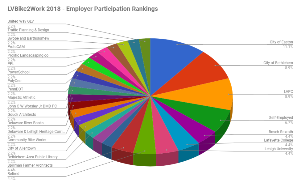 Thumbnail for the post titled: LVBike2Work 2018 Winners!!!